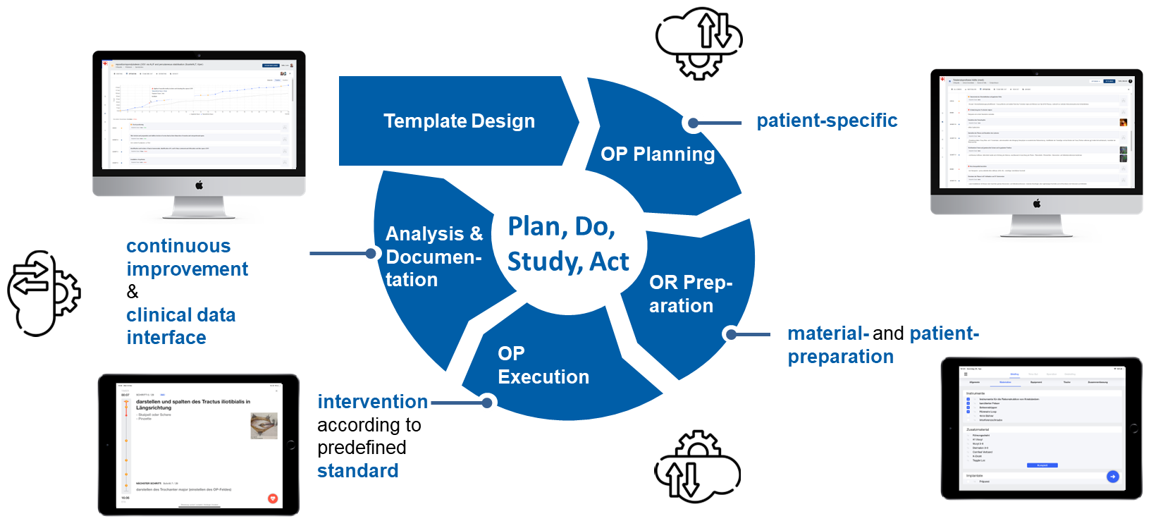 Template Lifecycle Overview